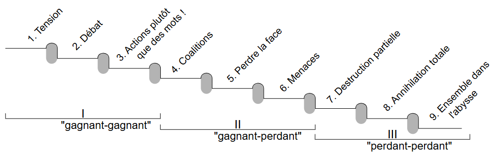 You are currently viewing Le modèle d’escalade des conflits de Glasl : comprendre et désamorcer les conflits en 9 étapes